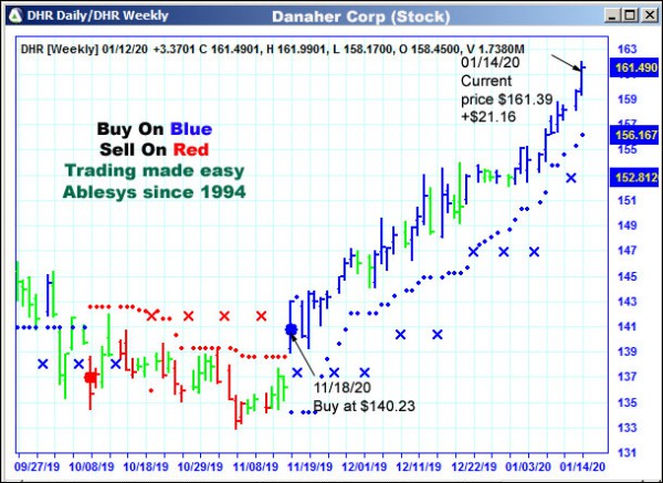 AbleTrend Trading Software DHR chart