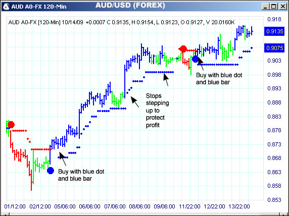 AbleTrend Trading Software AUD/USD chart