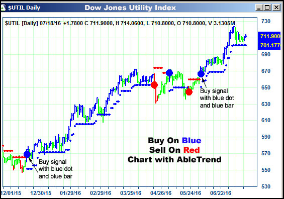 AbleTrend Trading Software $UTIL chart