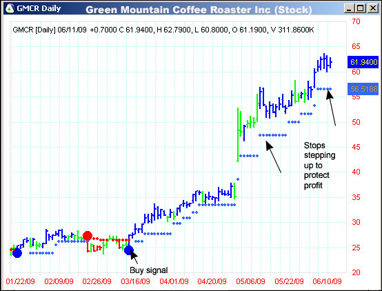 AbleTrend Trading Software GMCR chart