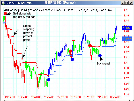 AbleTrend Trading Software GBP/USD chart