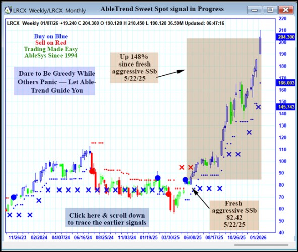 AbleTrend Trading Software LRCX chart