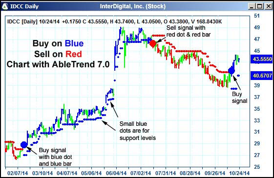 AbleTrend Trading Software IDCC chart