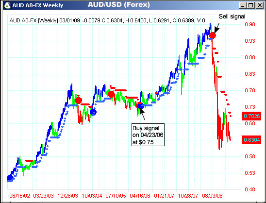 AbleTrend Trading Software AUD/USD chart