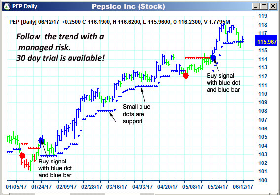 AbleTrend Trading Software PEP chart