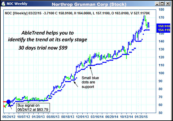 AbleTrend Trading Software NOC chart