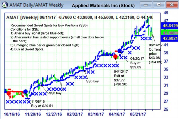 AbleTrend Trading Software AMAT chart