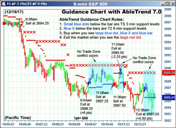 AbleTrend Trading Software ES chart