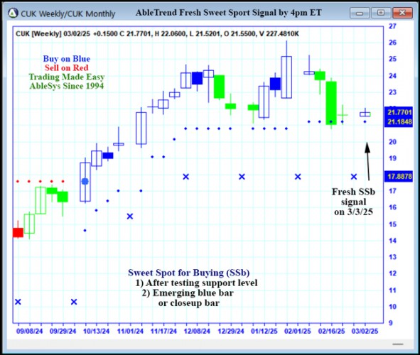 AbleTrend Trading Software CUK chart