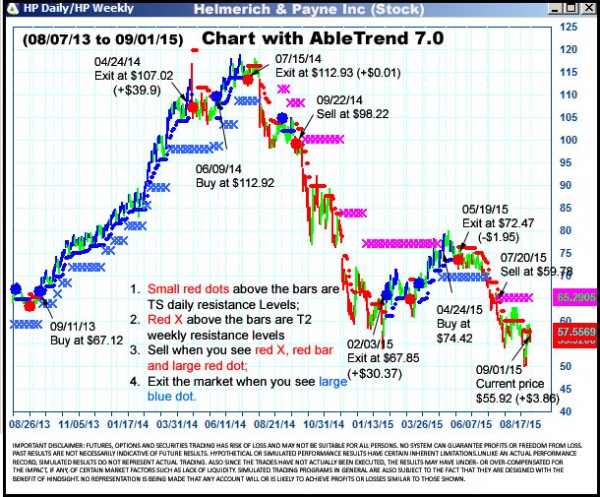 AbleTrend Trading Software HP chart