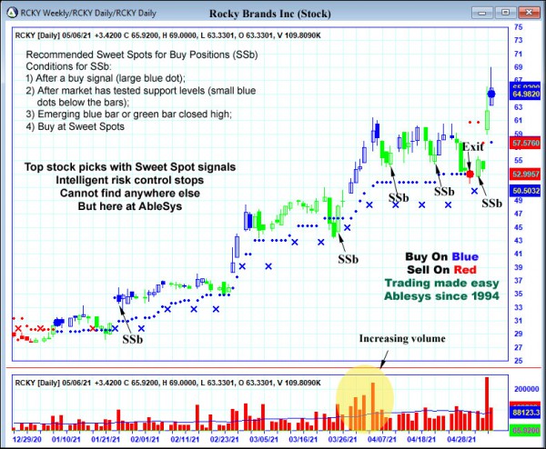 AbleTrend Trading Software RCKY chart