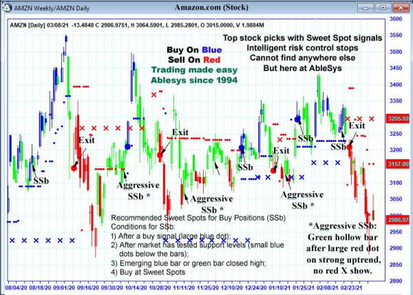 AbleTrend Trading Software AMZN chart