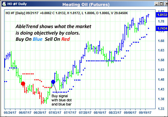 AbleTrend Trading Software HO chart