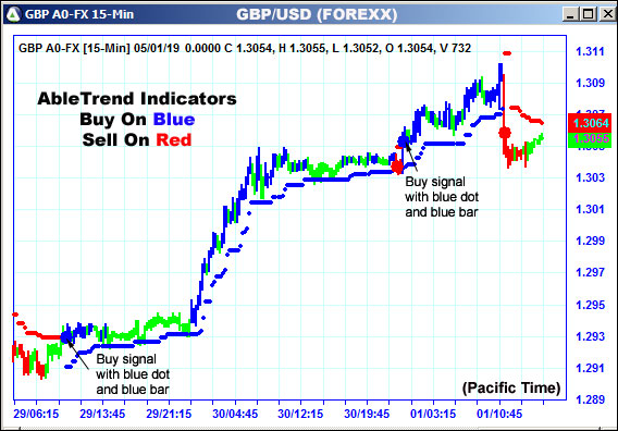 AbleTrend Trading Software GBP chart