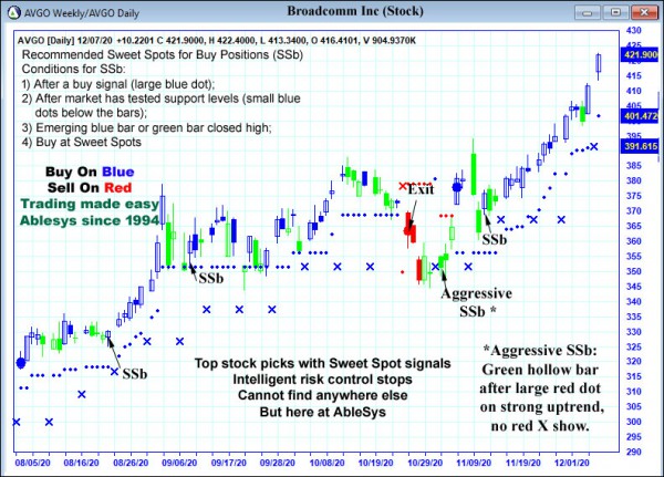 AbleTrend Trading Software AVGO chart