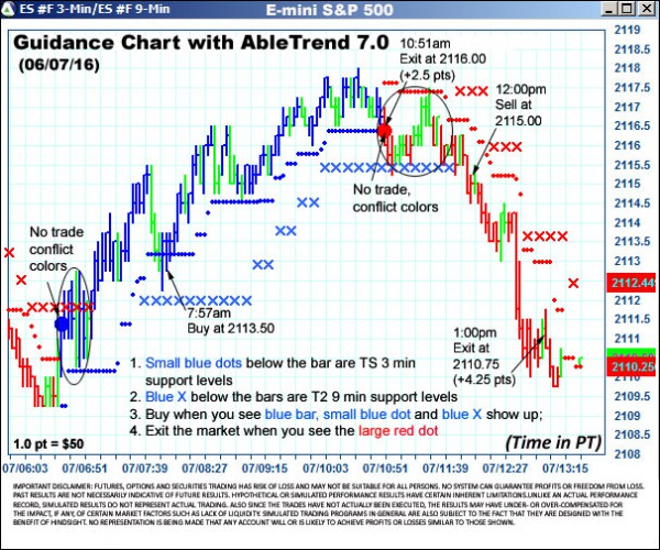 AbleTrend Trading Software ES chart