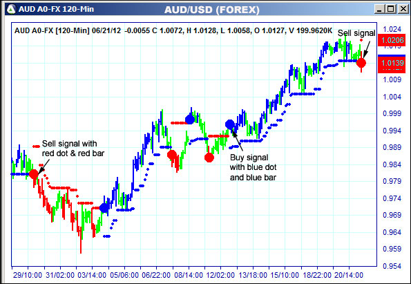 AbleTrend Trading Software AUD chart