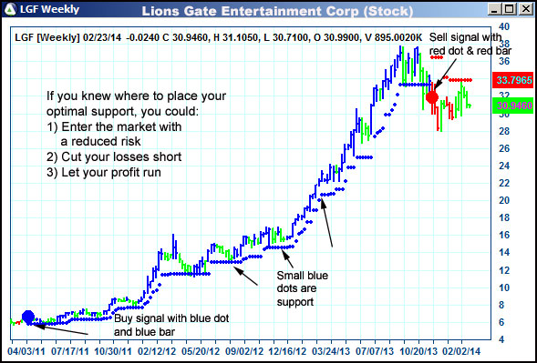 AbleTrend Trading Software LGF chart