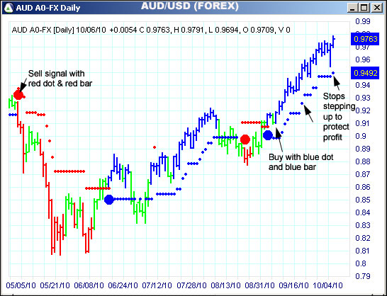 AbleTrend Trading Software AUD chart