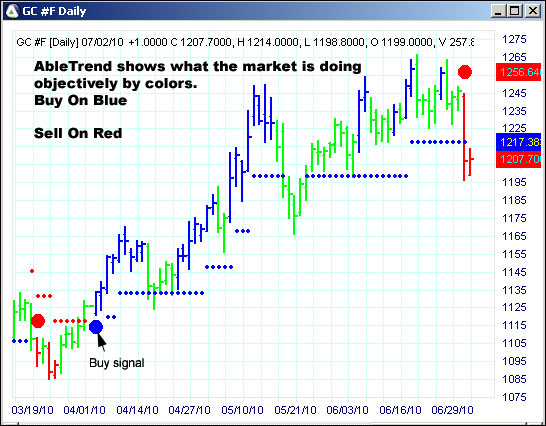 AbleTrend Trading Software GC chart