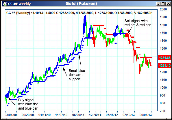 AbleTrend Trading Software GC chart