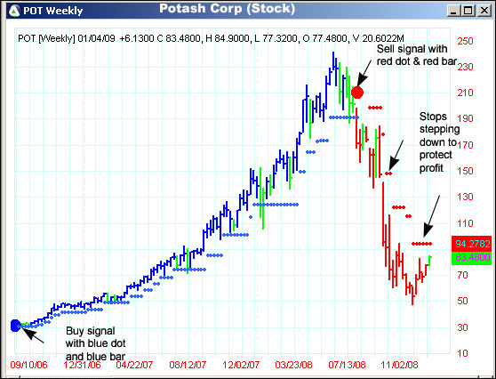 AbleTrend Trading Software POT chart