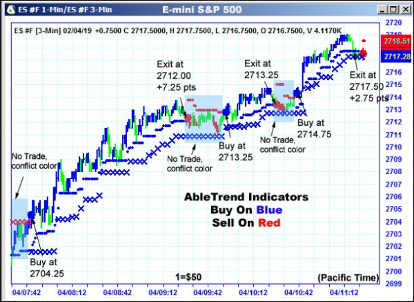 AbleTrend Trading Software ES chart