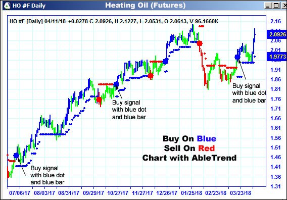 AbleTrend Trading Software HO chart