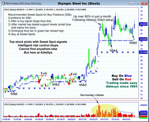 AbleTrend Trading Software ZEUS chart