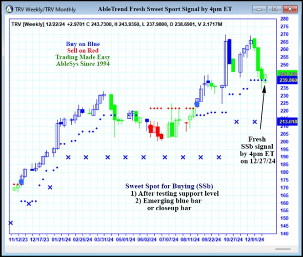 AbleTrend Trading Software TRV chart