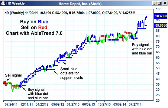 AbleTrend Trading Software HD chart