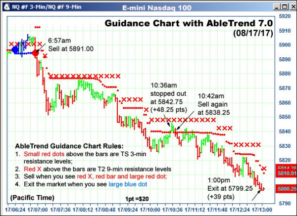 AbleTrend Trading Software NQ chart