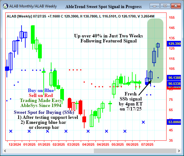 AbleTrend Trading Software ALAB chart