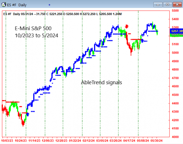 AbleTrend Trading Software ES chart