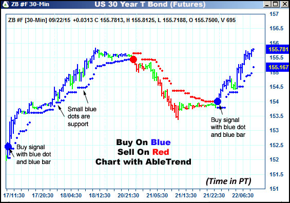 AbleTrend Trading Software ZB chart