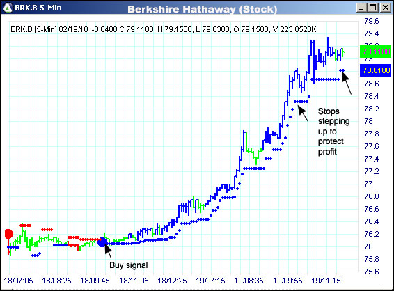 AbleTrend Trading Software BRK.B chart