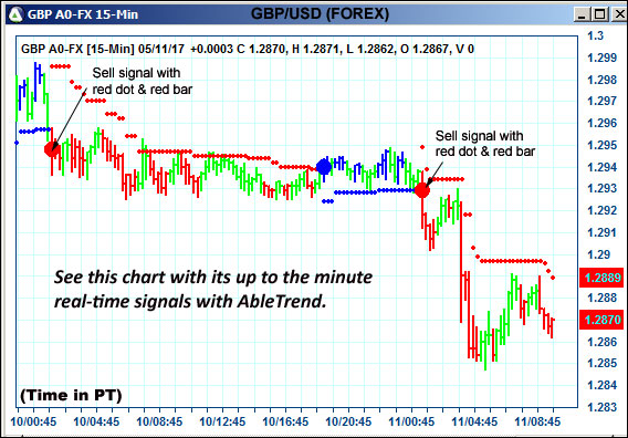 AbleTrend Trading Software GBP chart