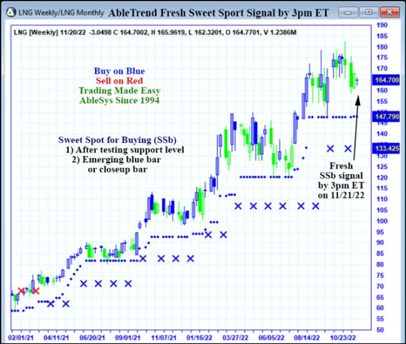 AbleTrend Trading Software LNG chart