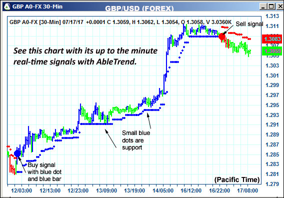 AbleTrend Trading Software GBP chart