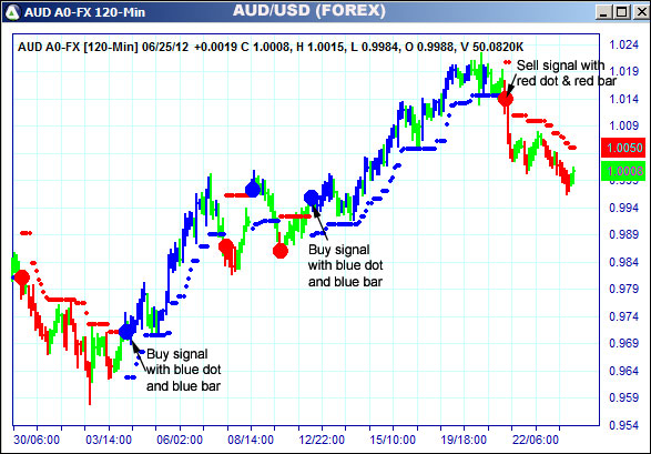 AbleTrend Trading Software AUD chart