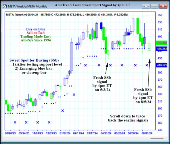 AbleTrend Trading Software META chart