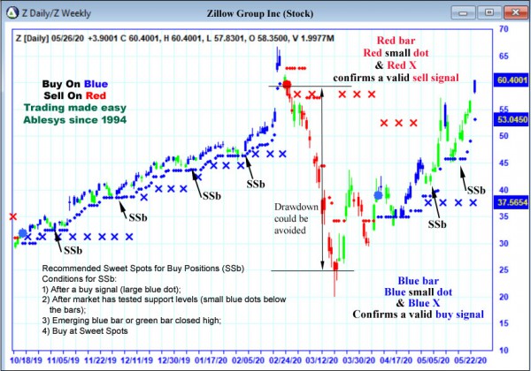 AbleTrend Trading Software Z chart