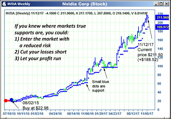 AbleTrend Trading Software NVDA chart