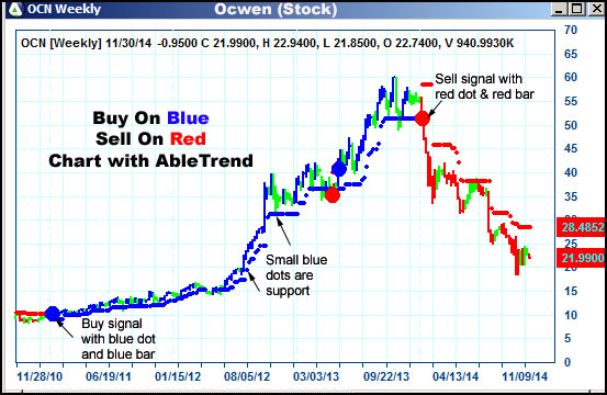 AbleTrend Trading Software OCN chart