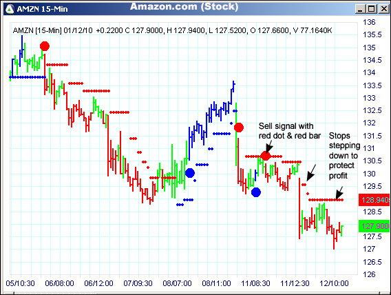 AbleTrend Trading Software AMZN chart