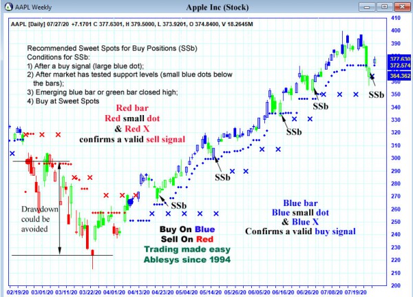 AbleTrend Trading Software AAPL chart