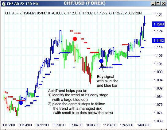 AbleTrend Trading Software CHF chart