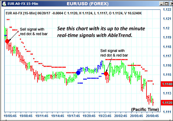 AbleTrend Trading Software EUR chart