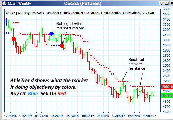 AbleTrend Trading Software CC chart