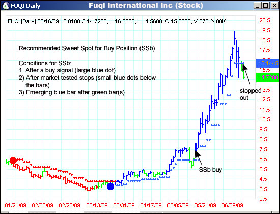 AbleTrend Trading Software FUQI chart